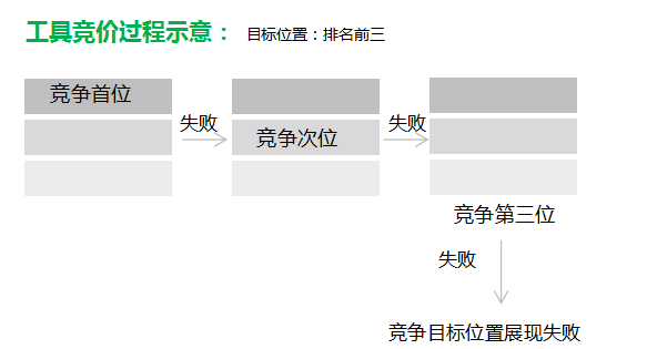 360排名倾向自动竞价工具产品介绍 360排名倾向自动竞价工具产品介绍