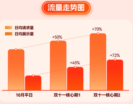 赢战双11|快手广告双端备战攻略 赢战双11|快手广告双端备战攻略