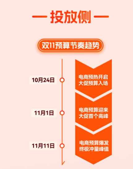 赢战双11|快手广告双端备战攻略 赢战双11|快手广告双端备战攻略