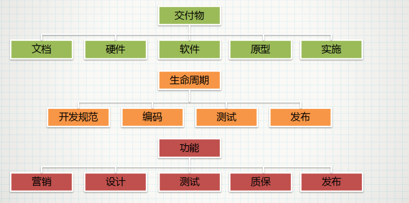 360项目运营管理概述 360项目运营管理概述