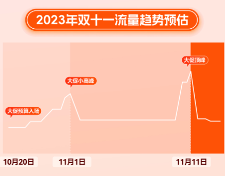 赢战双11|快手广告双端备战攻略 赢战双11|快手广告双端备战攻略