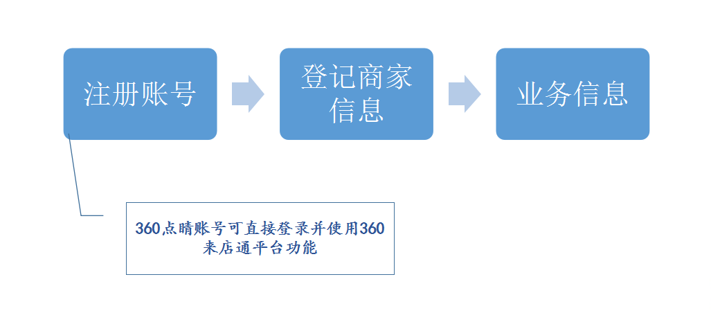 增值产品地标商家秀360推广 增值产品地标商家秀360推广