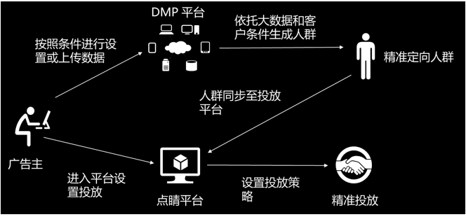 360广告|APP客户DMP人群定向介绍