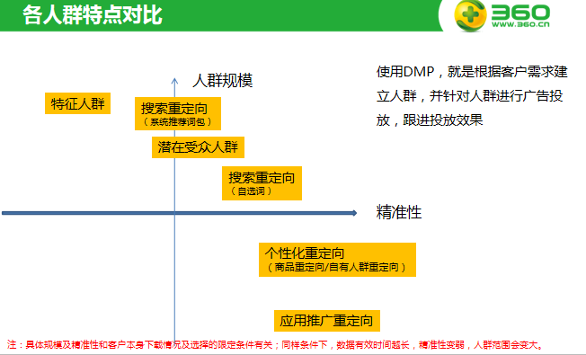 360广告|APP客户DMP人群定向介绍