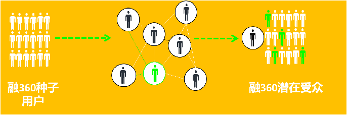 360广告|APP客户DMP人群定向介绍