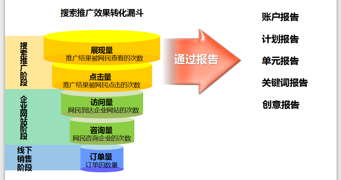 360搜索系列培训之搜索推广五部曲之效果评估 360搜索系列培训之搜索推广五部曲之效果评估