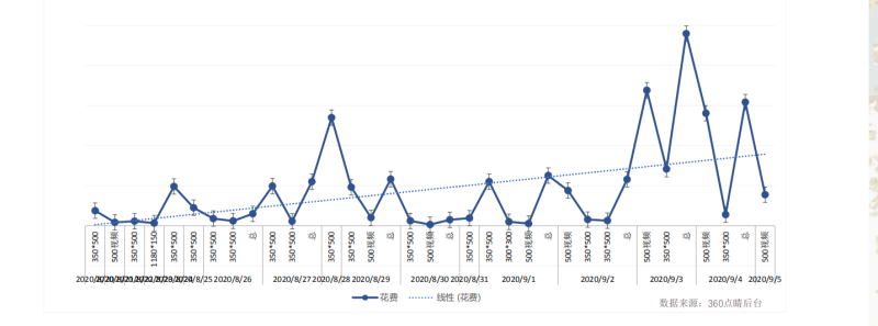 360小病生发优化案例 360小病生发优化案例