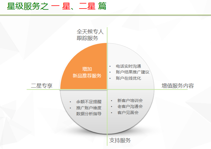 360广告|客户星级服务规则 360广告|客户星级服务规则