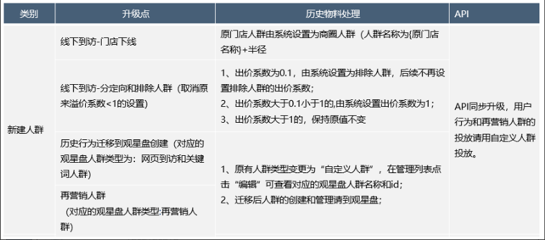 【搜索推广】 人群优化1期(与观星盘人群融合)全流量上线通知 - 百度广告推广 【搜索推广】 人群优化1期(与观星盘人群融合)全流量上线通知 - 百度广告推广