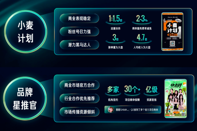 快手商业化助力创作者成长与变现：快手广告平台种草价值凸显