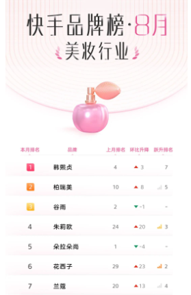 快手广告平台首次发布“快手品牌榜”,揭晓5大行业Top10品牌 快手广告平台首次发布“快手品牌榜”,揭晓5大行业Top10品牌