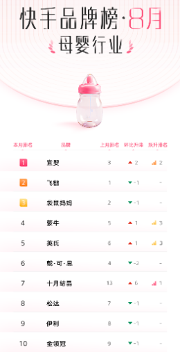 快手广告平台首次发布“快手品牌榜”,揭晓5大行业Top10品牌 快手广告平台首次发布“快手品牌榜”,揭晓5大行业Top10品牌