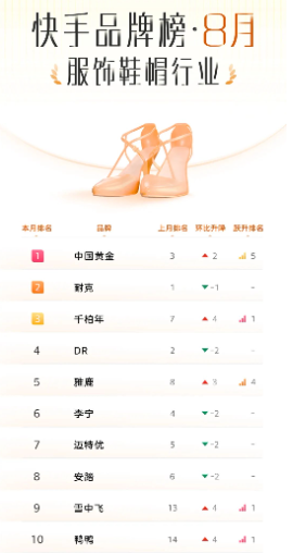 快手广告平台首次发布“快手品牌榜”,揭晓5大行业Top10品牌 快手广告平台首次发布“快手品牌榜”,揭晓5大行业Top10品牌