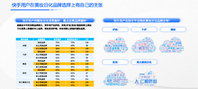 快手广告|全链一体,科学增长:美妆日化行业的科学增长之路 快手广告|全链一体,科学增长:美妆日化行业的科学增长之路