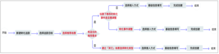 百度广告:应用类转化追踪针对不同场景提供转化事件设置推荐功能--全流量上线 百度广告:应用类转化追踪针对不同场景提供转化事件设置推荐功能--全流量上线
