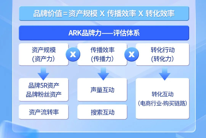 快手广告|「ARK品牌力模型」科学摸底品牌经营,为长效增长铺路 快手广告|「ARK品牌力模型」科学摸底品牌经营,为长效增长铺路