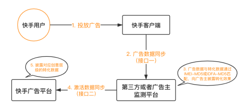 快手广告管理平台:应用下载类广告转化数据API接口文档A 快手广告管理平台:应用下载类广告转化数据API接口文档A