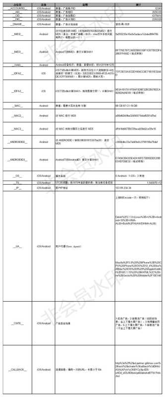 快手广告管理平台:应用下载类广告转化数据API接口文档B 快手广告管理平台:应用下载类广告转化数据API接口文档B