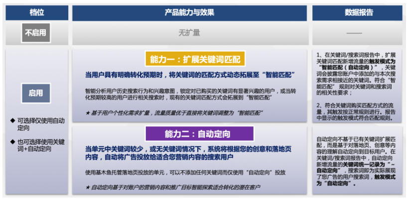 百度广告:推广单元“自动定向”开关取代原计划层级“扩量”开关--全流量上线 百度广告:推广单元“自动定向”开关取代原计划层级“扩量”开关--全流量上线