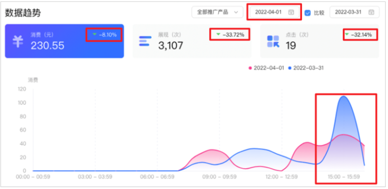 百度广告：首页“数据趋势”统计口径及趋势图显示方式升级--全流量上线