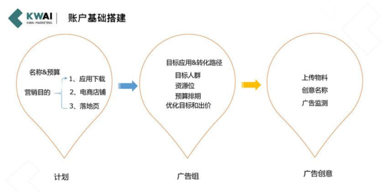 快手推广的运营数据是怎么调整的? 快手推广的运营数据是怎么调整的?