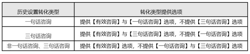 百度广告:搜索oCPC“一句话、三句话咨询”目标转化升级为“有效咨询”小流量上线 百度广告:搜索oCPC“一句话、三句话咨询”目标转化升级为“有效咨询”小流量上线