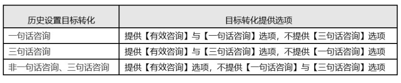 百度广告:搜索oCPC“一句话、三句话咨询”目标转化升级为“有效咨询”小流量上线 百度广告:搜索oCPC“一句话、三句话咨询”目标转化升级为“有效咨询”小流量上线
