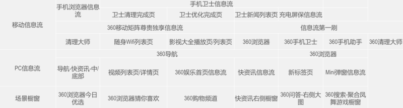 全网最详细360信息流广告投放技巧 全网最详细360信息流广告投放技巧