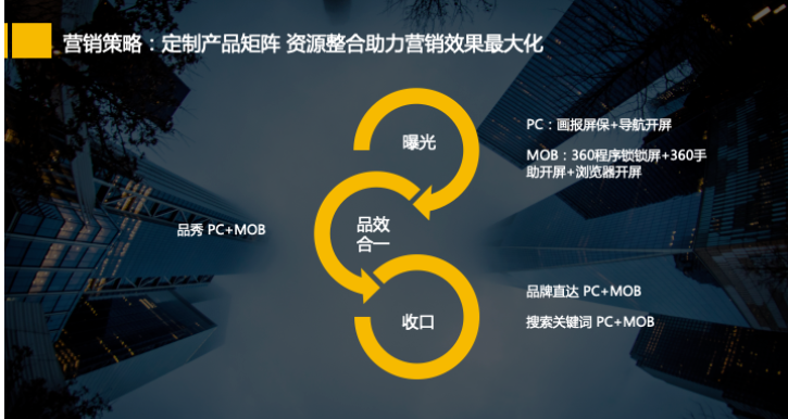 360是怎样联合平安保险实现矩阵投放,联动增量? 360是怎样联合平安保险实现矩阵投放,联动增量?