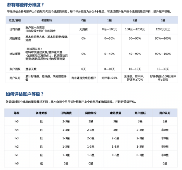 百度广告:基木鱼账户等级功能上线 百度广告:基木鱼账户等级功能上线
