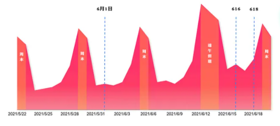 快手618品牌流量策略指南火热来袭,嗨爆618等你快来撩!! 快手618品牌流量策略指南火热来袭,嗨爆618等你快来撩!!