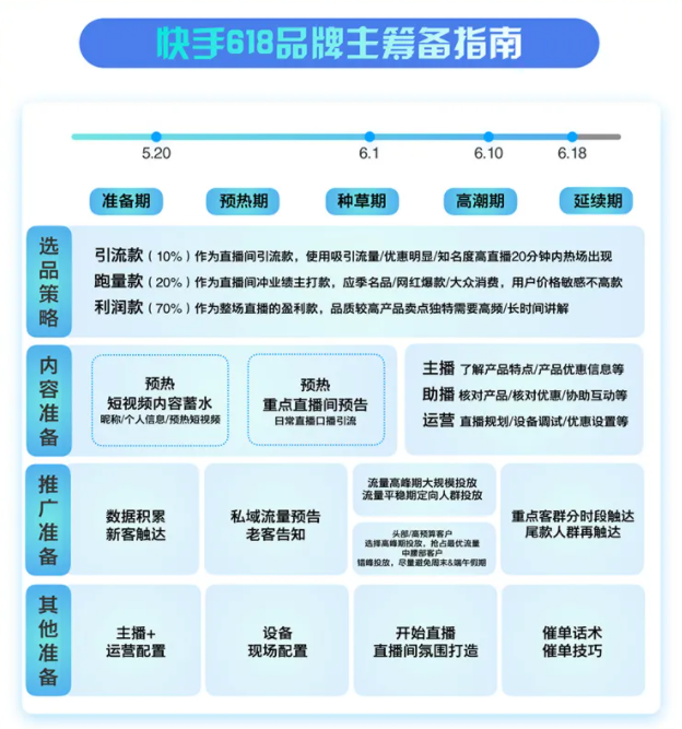 快手618品牌流量策略指南火热来袭,嗨爆618等你快来撩!! 快手618品牌流量策略指南火热来袭,嗨爆618等你快来撩!!