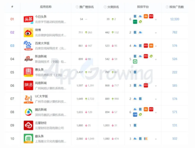 (6月上半月)行业概览&头部广告主盘点 (6月上半月)行业概览&头部广告主盘点