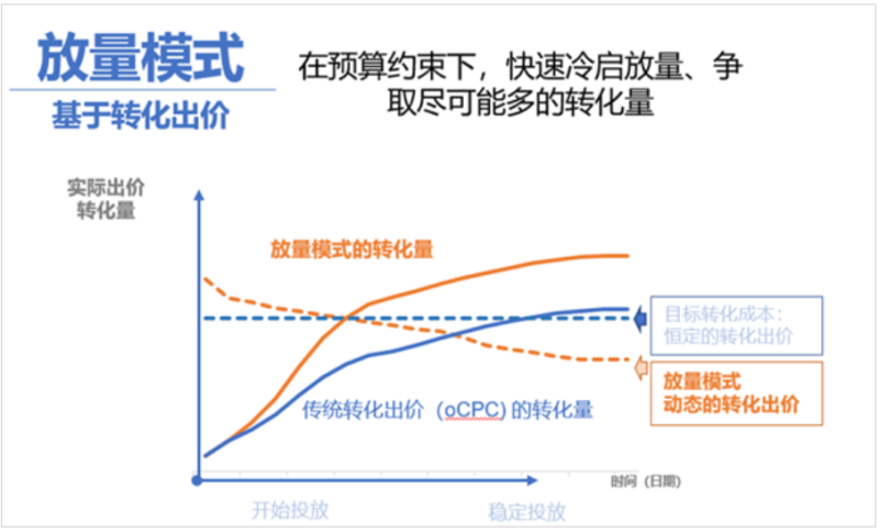 百度广告:自动出价策略优化模式名称升级:优化模式整体升级为出价模式--全流量上线 百度广告:自动出价策略优化模式名称升级:优化模式整体升级为出价模式--全流量上线