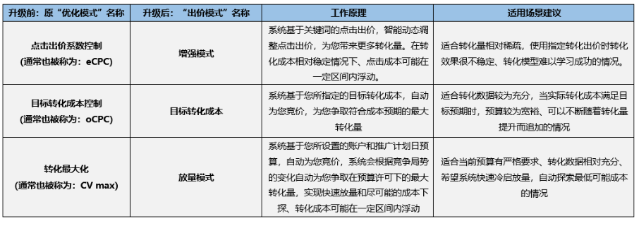 百度广告:自动出价策略优化模式名称升级:优化模式整体升级为出价模式--全流量上线 百度广告:自动出价策略优化模式名称升级:优化模式整体升级为出价模式--全流量上线