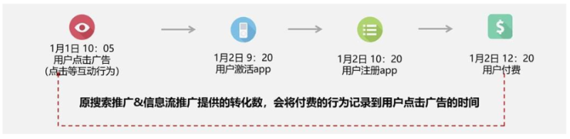 百度广告:数据报告新增“按照转化行为发生的时间统计的转化数据”--全流量上线 百度广告:数据报告新增“按照转化行为发生的时间统计的转化数据”--全流量上线
