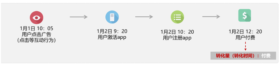 百度广告:数据报告新增“按照转化行为发生的时间统计的转化数据”--全流量上线 百度广告:数据报告新增“按照转化行为发生的时间统计的转化数据”--全流量上线