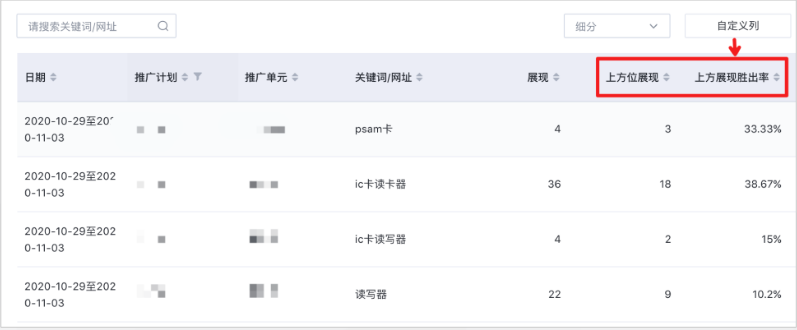 百度广告代理商:上方展现胜出率--全流量上线 百度广告代理商:上方展现胜出率--全流量上线