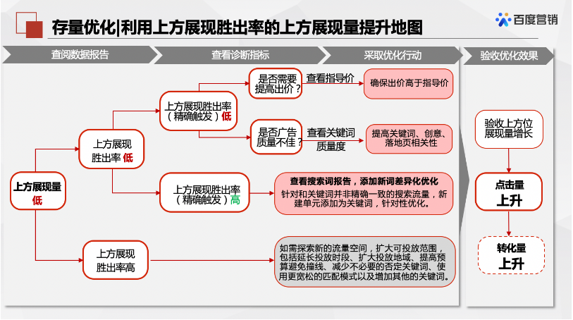 百度广告代理商:上方展现胜出率--全流量上线 百度广告代理商:上方展现胜出率--全流量上线