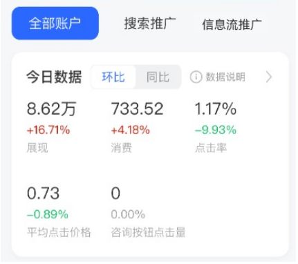 百度广告平台:【重要】【百度营销手机版】“全部账户-今日数据“增加转化和对比数据全流量上线 百度广告平台:【重要】【百度营销手机版】“全部账户-今日数据“增加转化和对比数据全流量上线