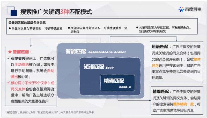百度广告:关键词智能匹配模式整合升级--全流量上线 百度广告:关键词智能匹配模式整合升级--全流量上线