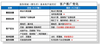 百度营销广告平台：生活服务商城（惠生活） 基木鱼产品升级&权限开放安排
