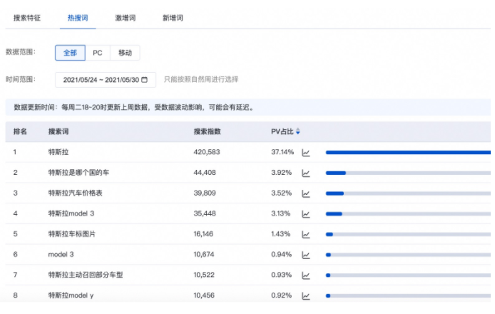 百度营销广告平台：观星盘行业搜索热点支持筛选品牌及产品