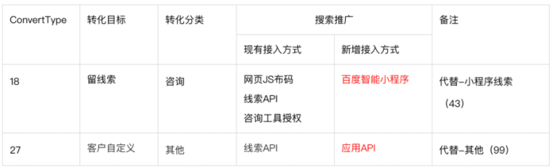 百度搜索推广oCPC转化类型更新 百度搜索推广oCPC转化类型更新