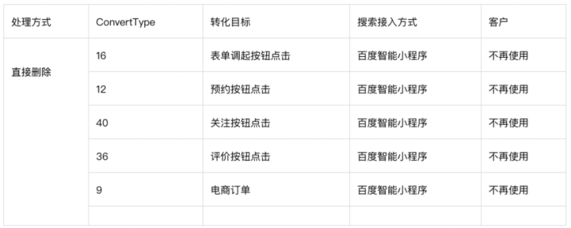 百度搜索推广oCPC转化类型更新 百度搜索推广oCPC转化类型更新