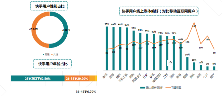 快手广告推广:游戏行业案例休闲篇《NO.1》 快手广告推广:游戏行业案例休闲篇《NO.1》