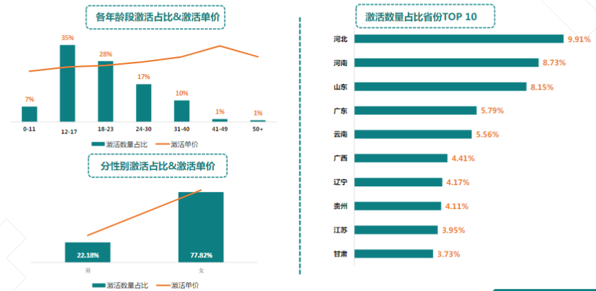 快手广告推广：游戏行业案例休闲篇《NO.3》