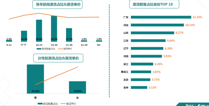 快手广告推广：游戏行业案例休闲篇《NO.3》