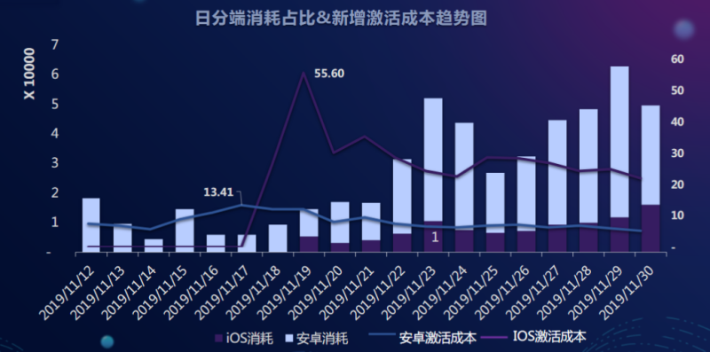 快手广告投放:游戏业务部产品投放总结11月《NO.2》 快手广告投放:游戏业务部产品投放总结11月《NO.2》