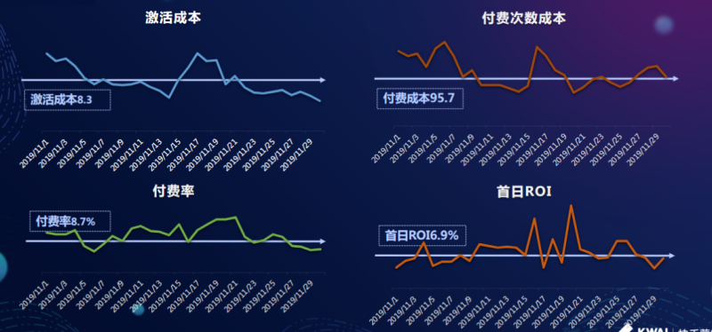 快手广告投放:游戏业务部产品投放总结11月《NO.2》 快手广告投放:游戏业务部产品投放总结11月《NO.2》
